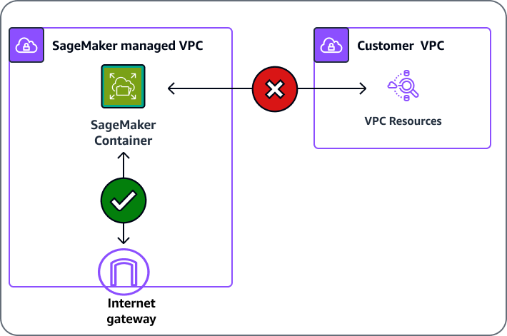 SageMaker AI cannot access resources inside your VPC without a VPC configuration.