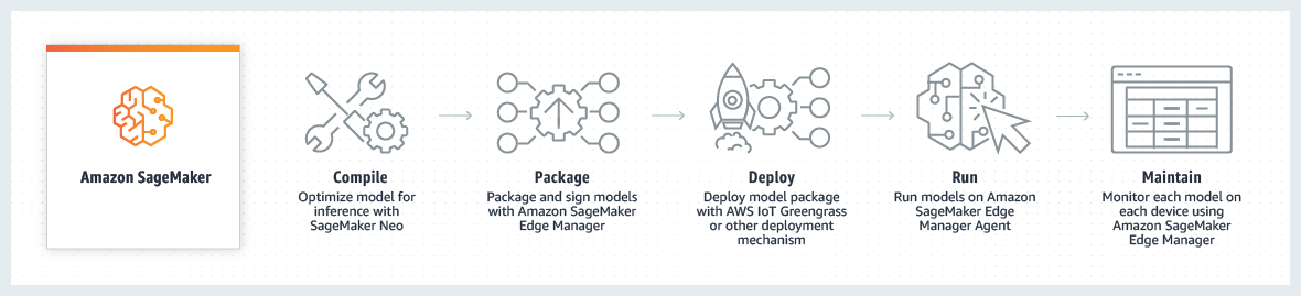 The five main components in the SageMaker Edge Manager workflow.