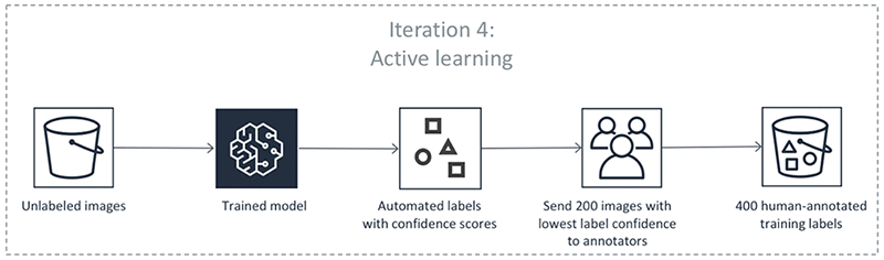 Example process of active learning.