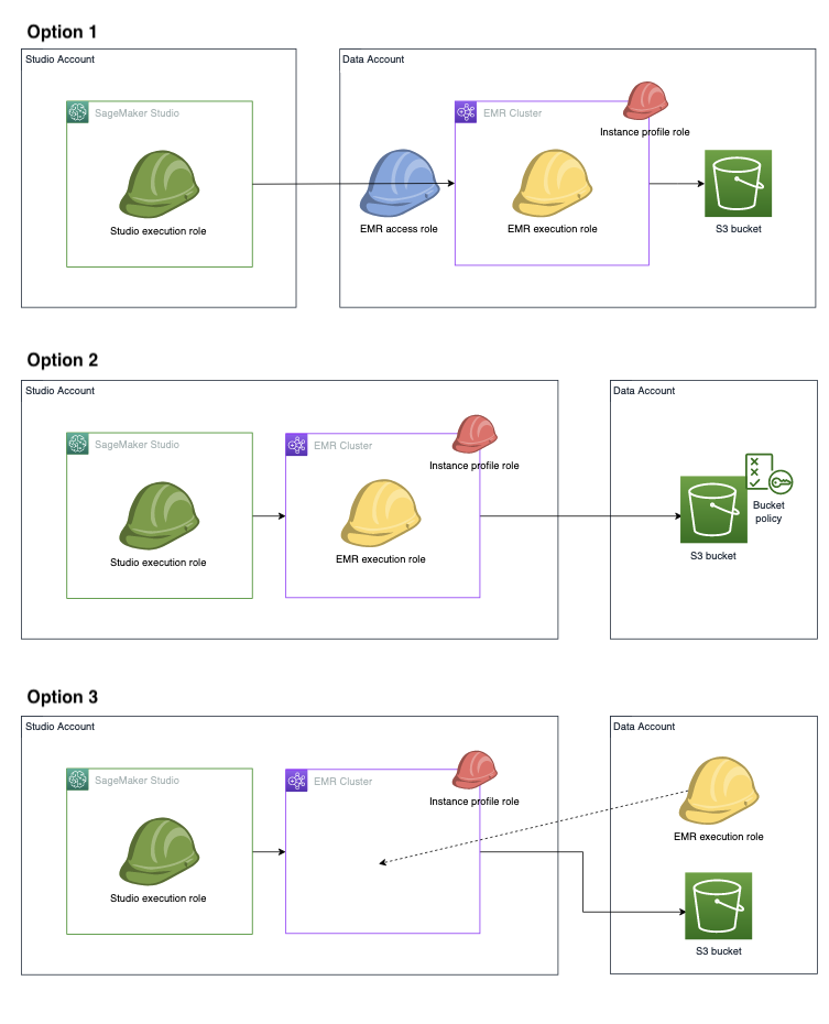 Cross-account scenarios supported by runtime IAM role authentication.
