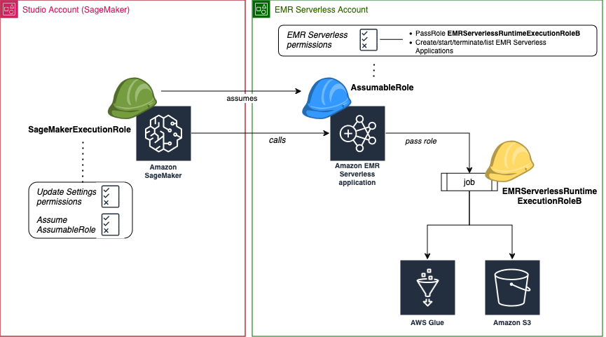 The diagram shows roles and permissions needed to list and connect EMR Serverless applications from Studio when Studio and the applications are in different AWS accounts.