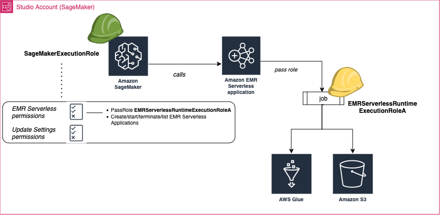 The diagram shows roles and permissions needed to list and connect EMR Serverless applications from Studio when Studio and the applications are in the same AWS account.