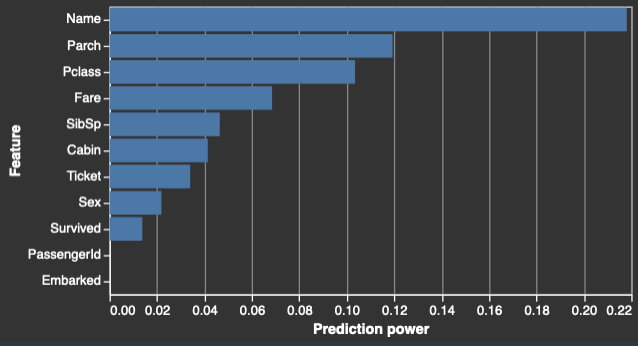 Example histogram showing the prediction value of each feature.
