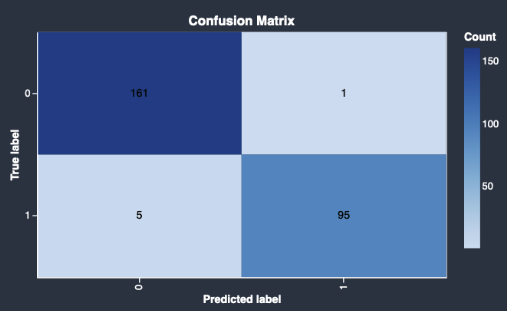 Example confusion matrix.