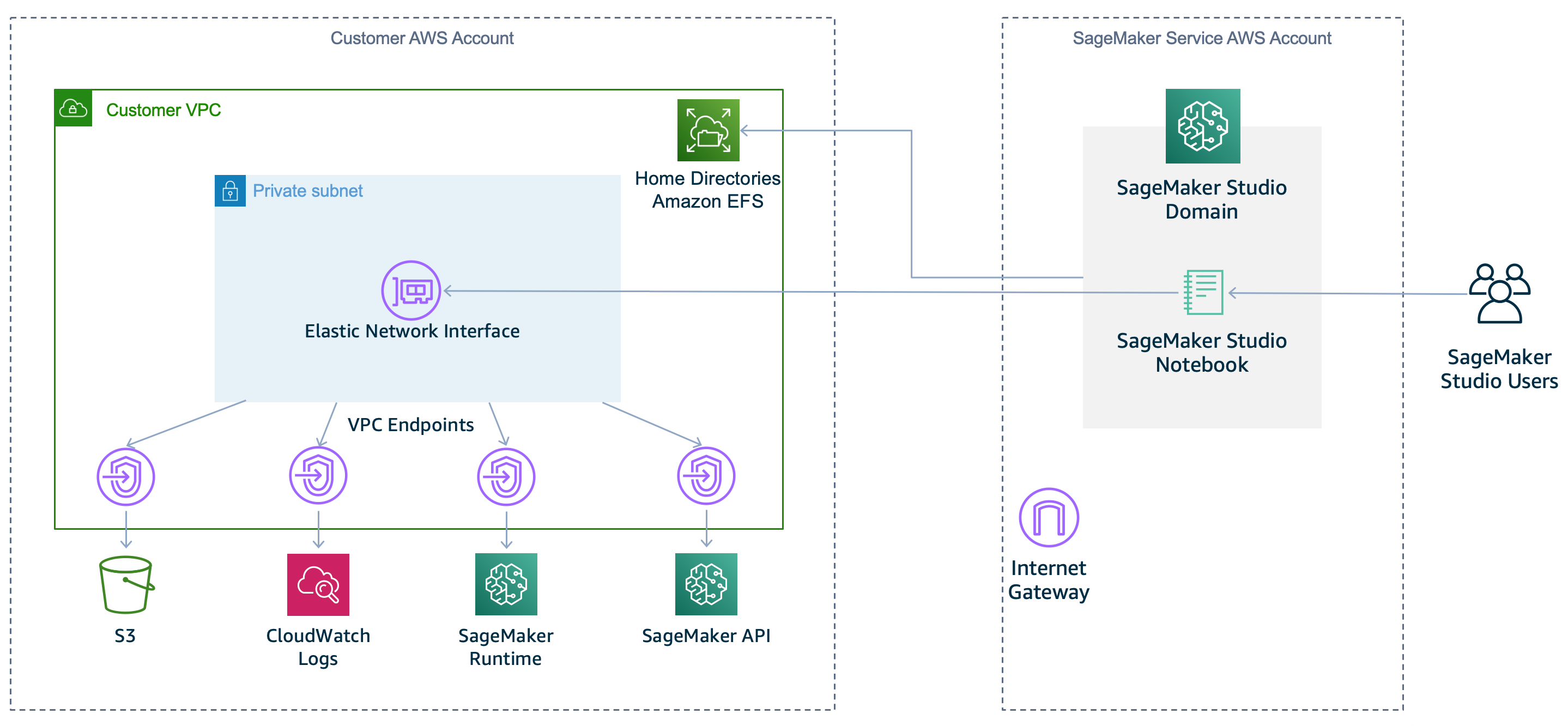 SageMaker Studio VPC diagram depicting usage of VPC-only mode.