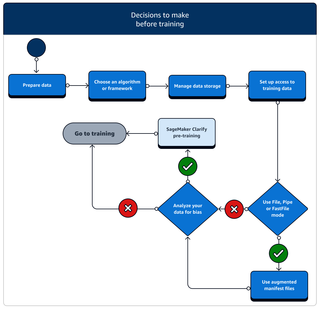 A flow chart showing tasks before training and associated SageMaker AI features