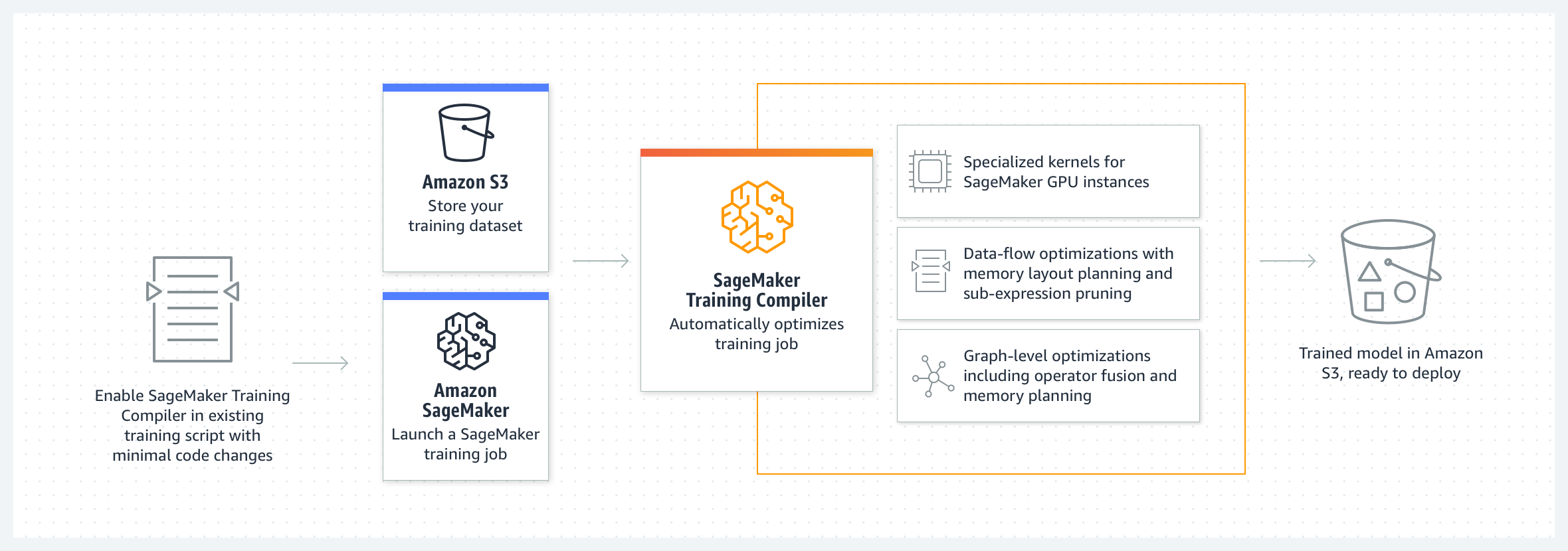 A conceptual diagram of how SageMaker Training Compiler works with SageMaker AI.