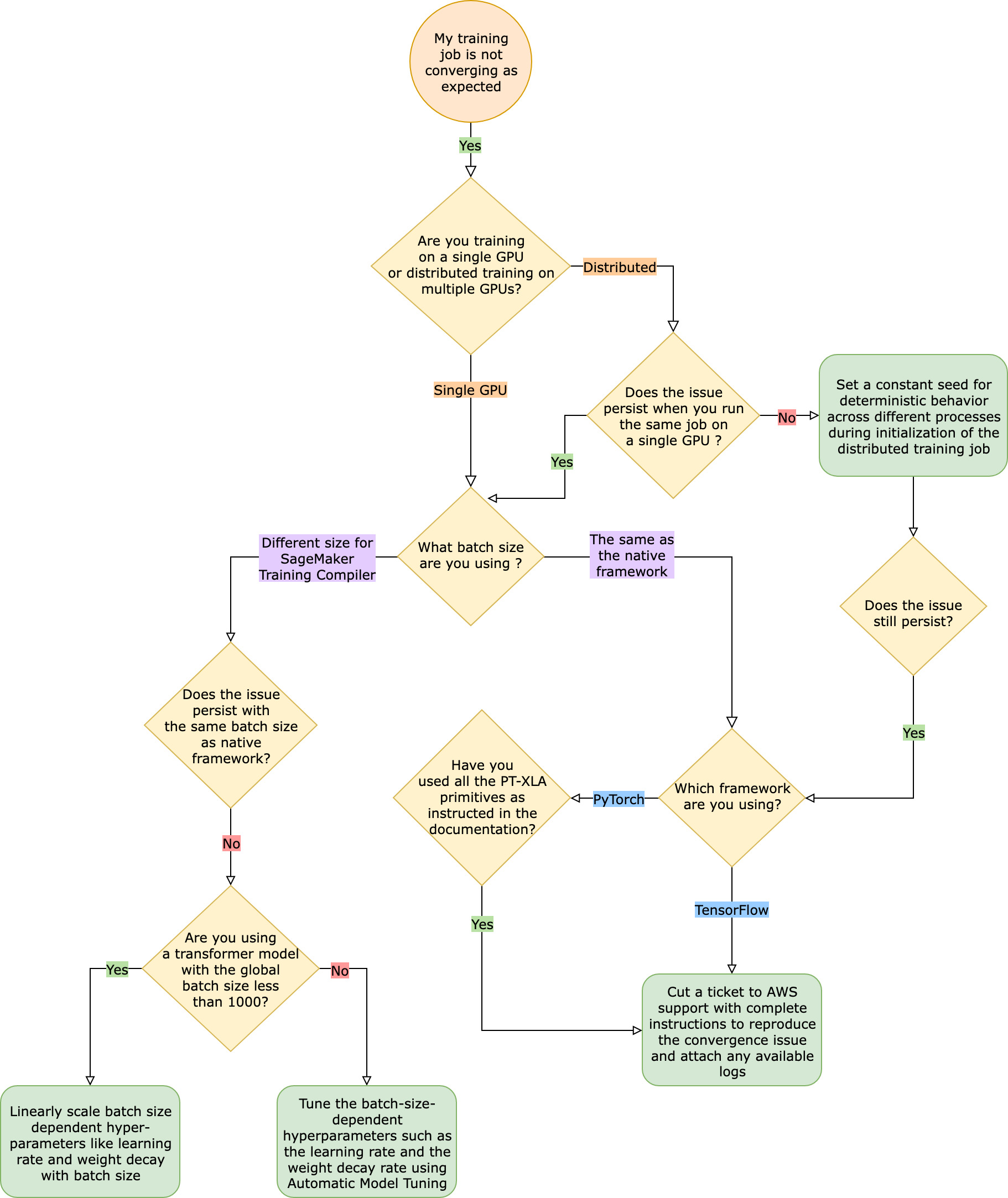 A flow chart to troubleshoot convergence issues in training jobs when using SageMaker Training Compiler.