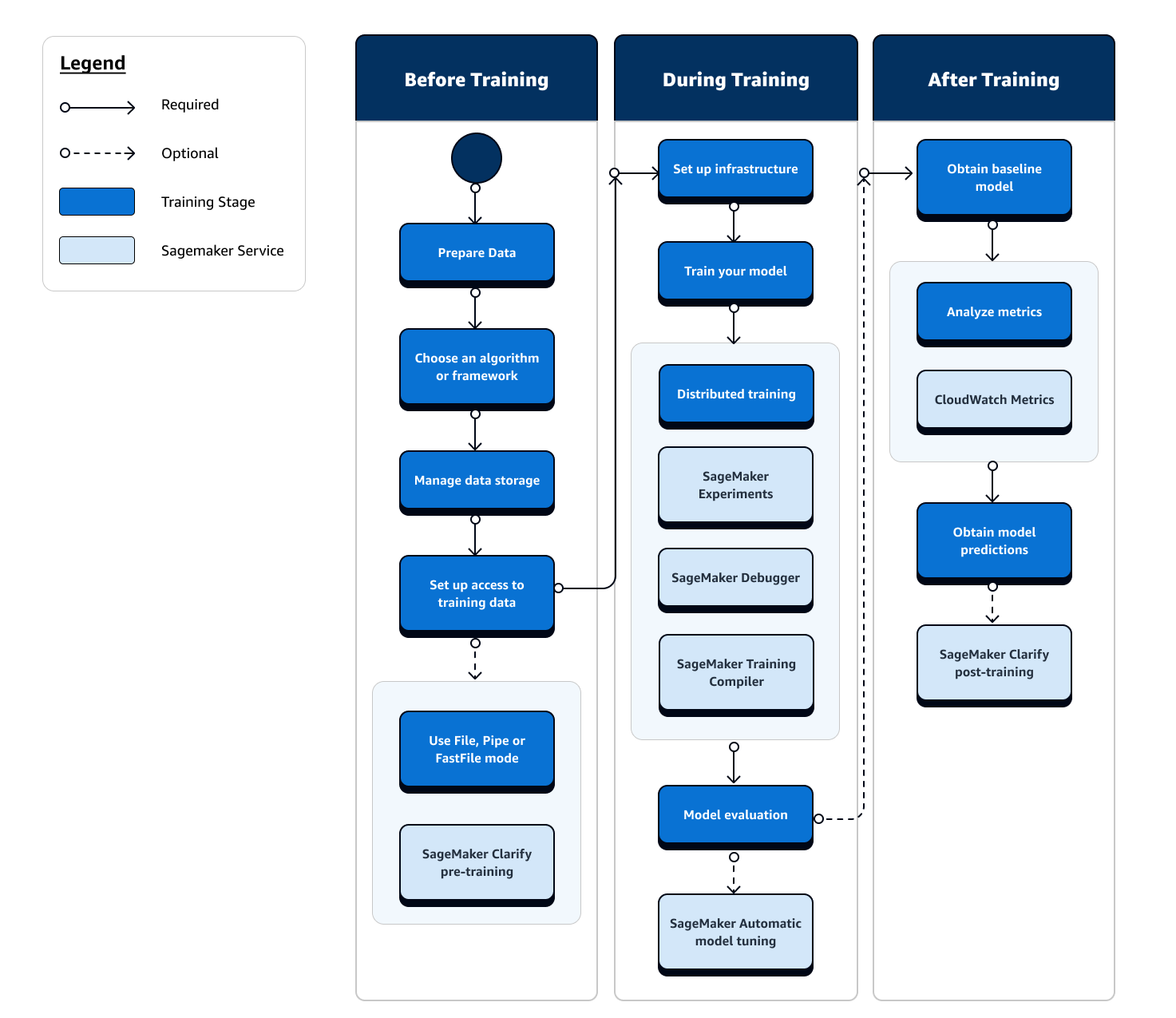 Flow chart of the recommended steps and features to use for each step of the ML training workflow.
