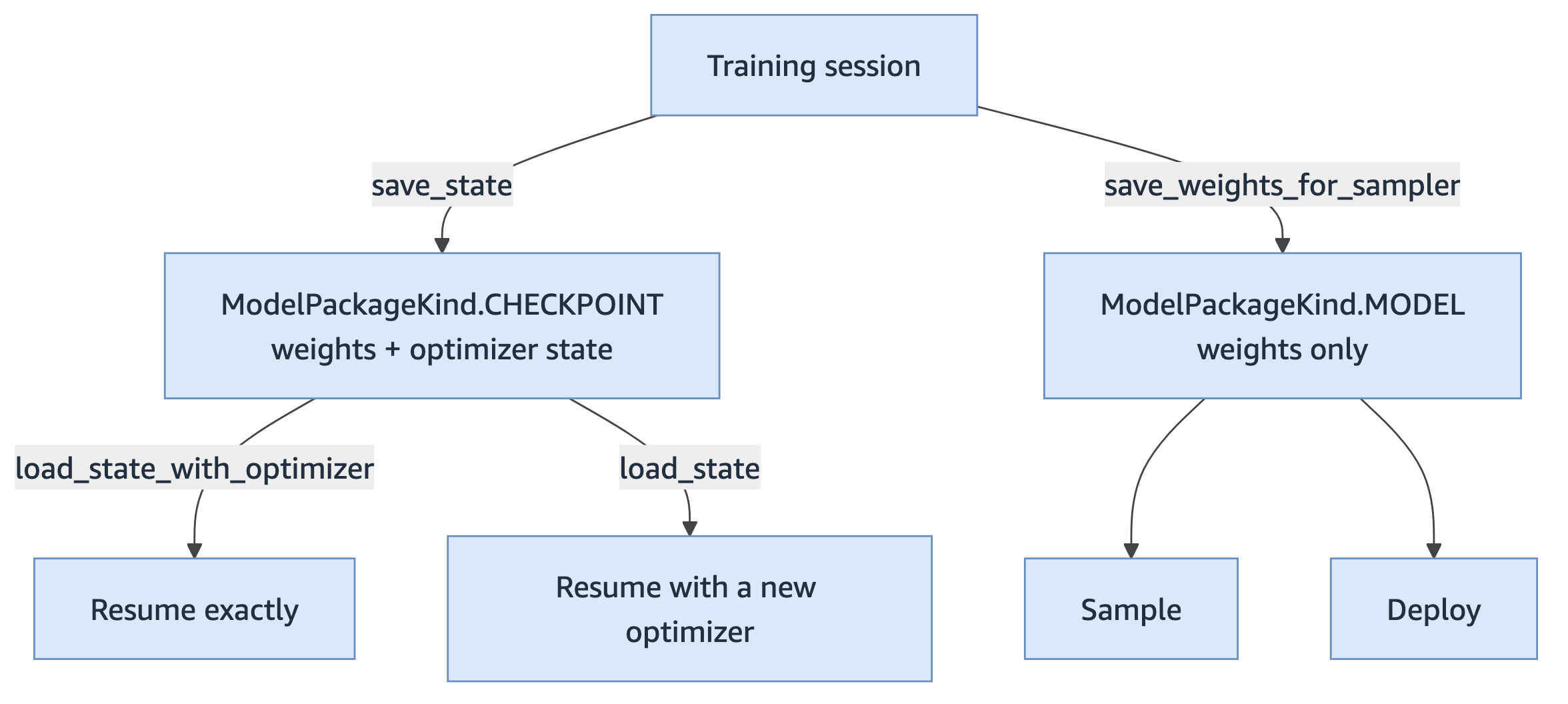 Diagram of the save and restore paths for checkpoint and model packages.