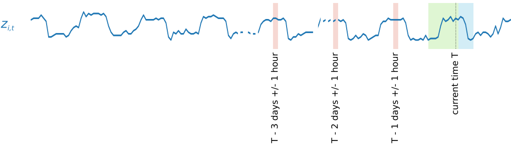 Figure 4: Lagged time series.