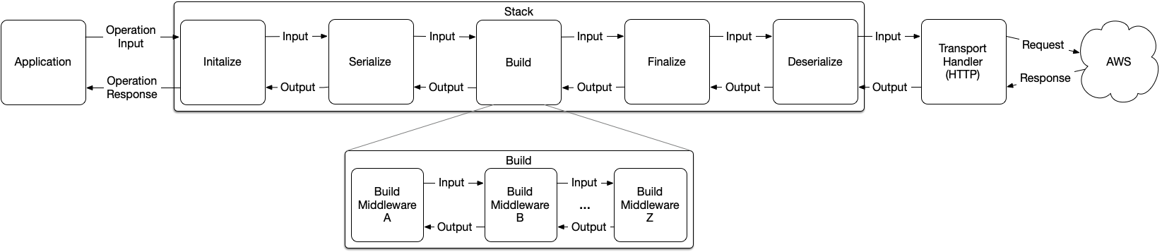 Middleware