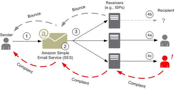 Email flow from sender through SES to receivers, showing bounce and complaint feedback loops.