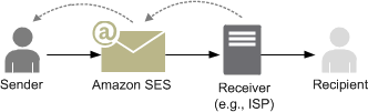 Email flow from sender through Amazon SES to receiver at ISP, then auto response back to sender.