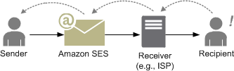 Email flow from sender through Amazon SES to receiver at ISP, then to recipient.