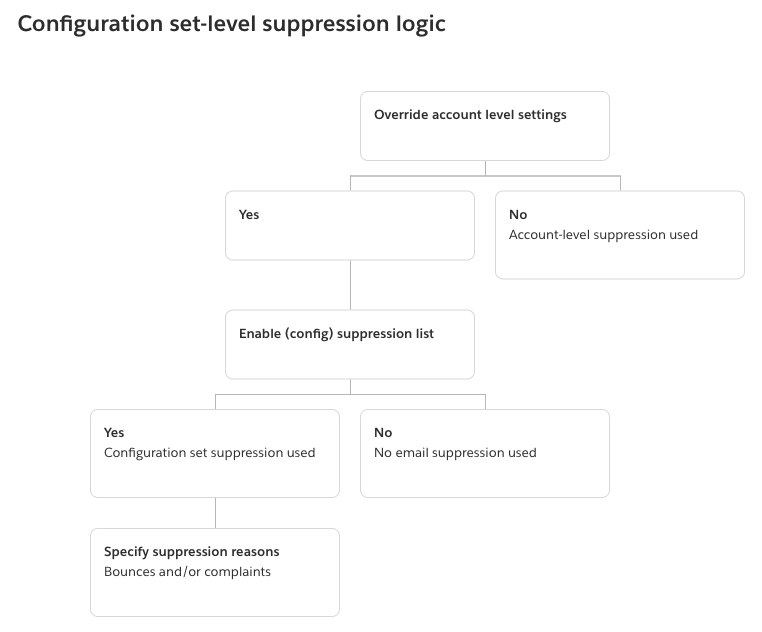 Flowchart showing configuration set-level suppression logic with decision points and outcomes.