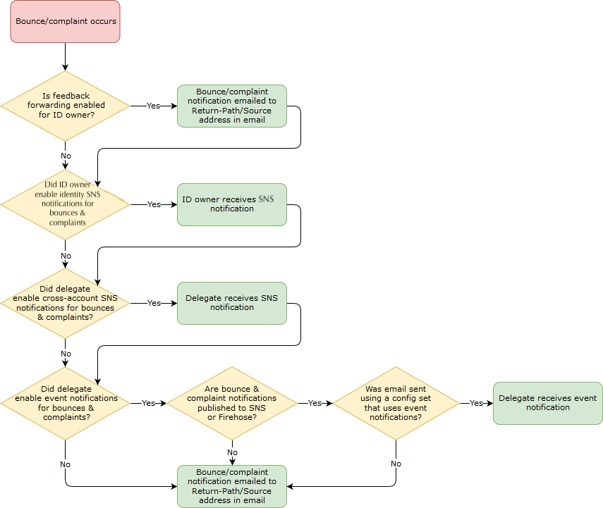 Flowchart showing bounce and complaint notification routing based on configuration settings.