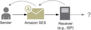 Email flow from sender through Amazon SES to receiver showing hard bounce path back to sender.