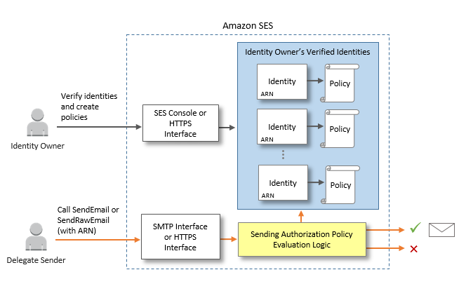 Sending authorization overview