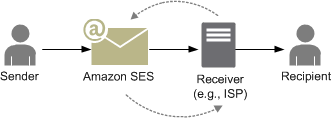 Email flow from sender through Amazon SES to receiver and recipient with retry path shown.