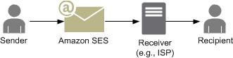 Email flow from sender through Amazon SES to receiver and recipient.