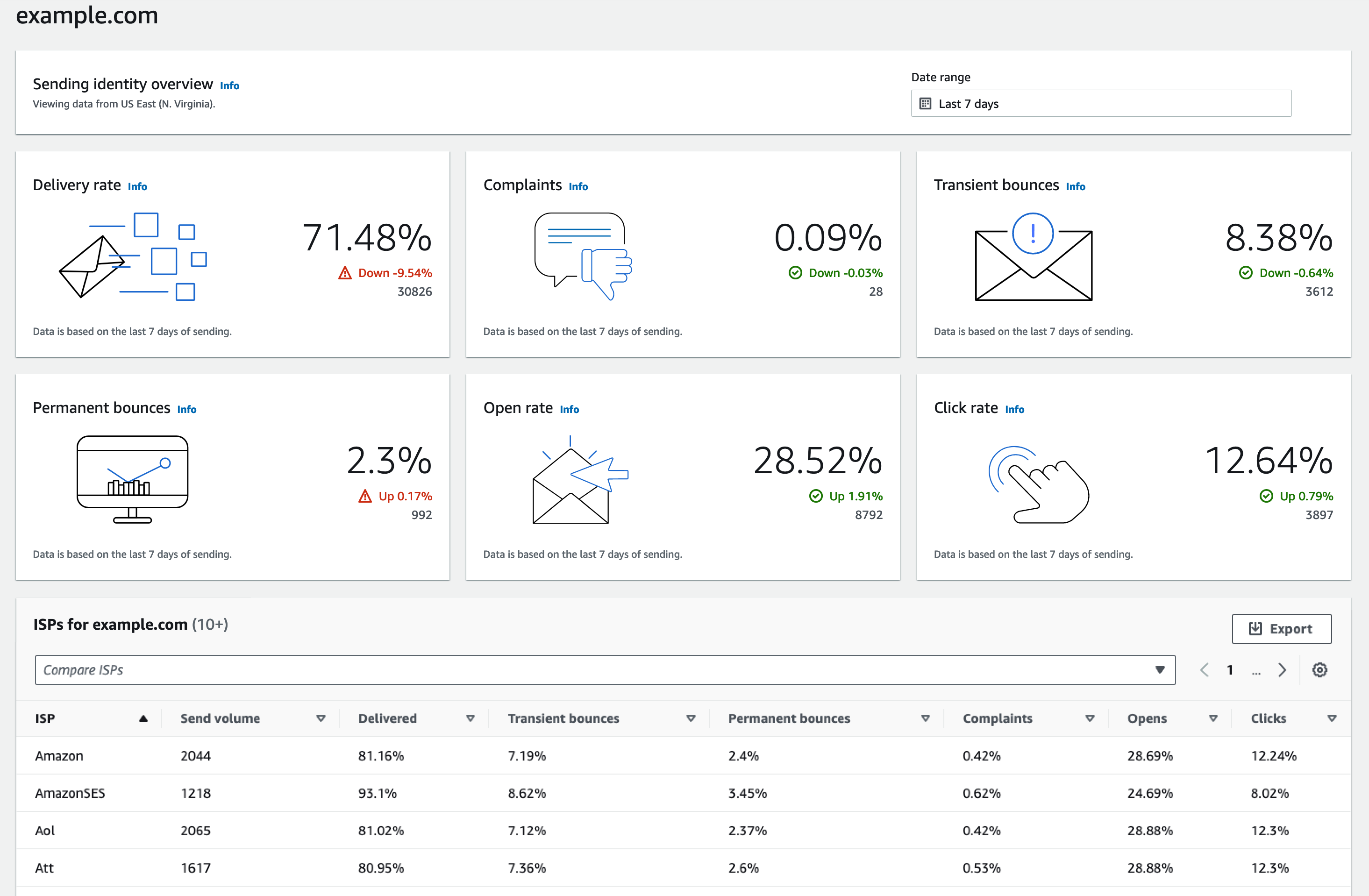 Drill-down data displayed in the Virtual Deliverability Manager dashboard for the selected sending identity, example.com—cards display deliverability and reputation metrics. The table displays all of the ISPs that the sending identity sent mail to with metric rates for each ISP within the date range entered.