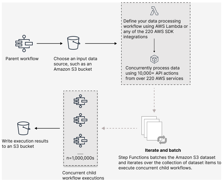 Diagram to illustrate the concept of orchestrating large-scale parallel workloads.