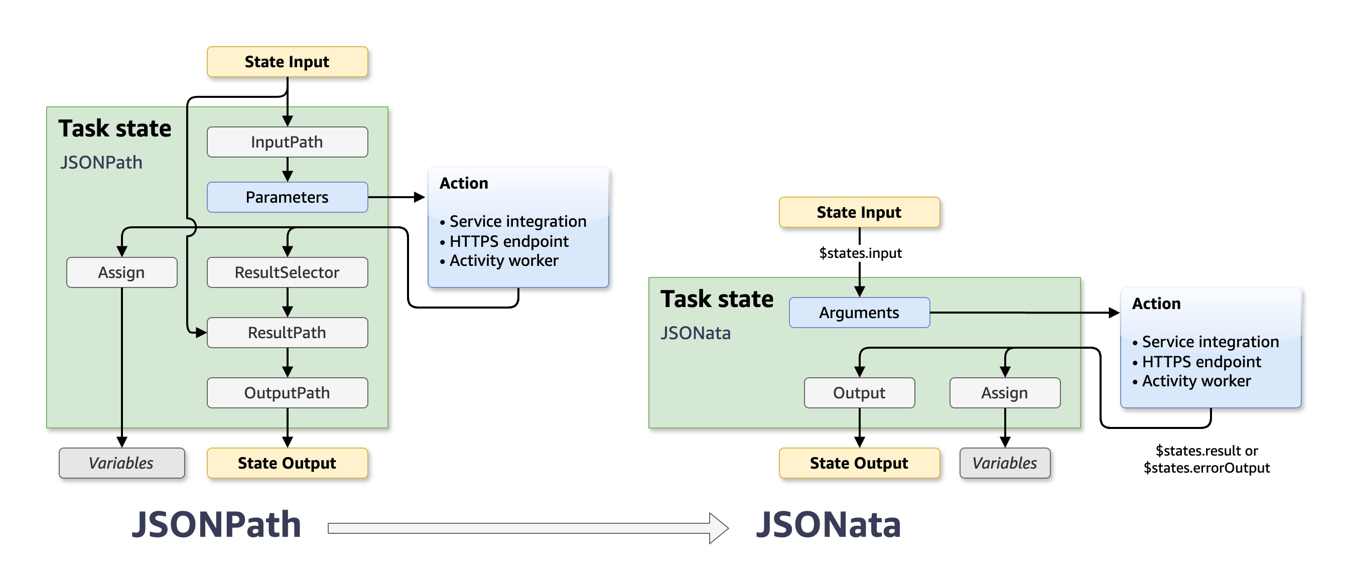 Side-by-side comparison showing how JSONPath states require separate InputPath, Parameters, ResultSelector, ResultPath, and OutputPath fields, while JSONata states simplify this to Arguments, Output, and Assign fields.