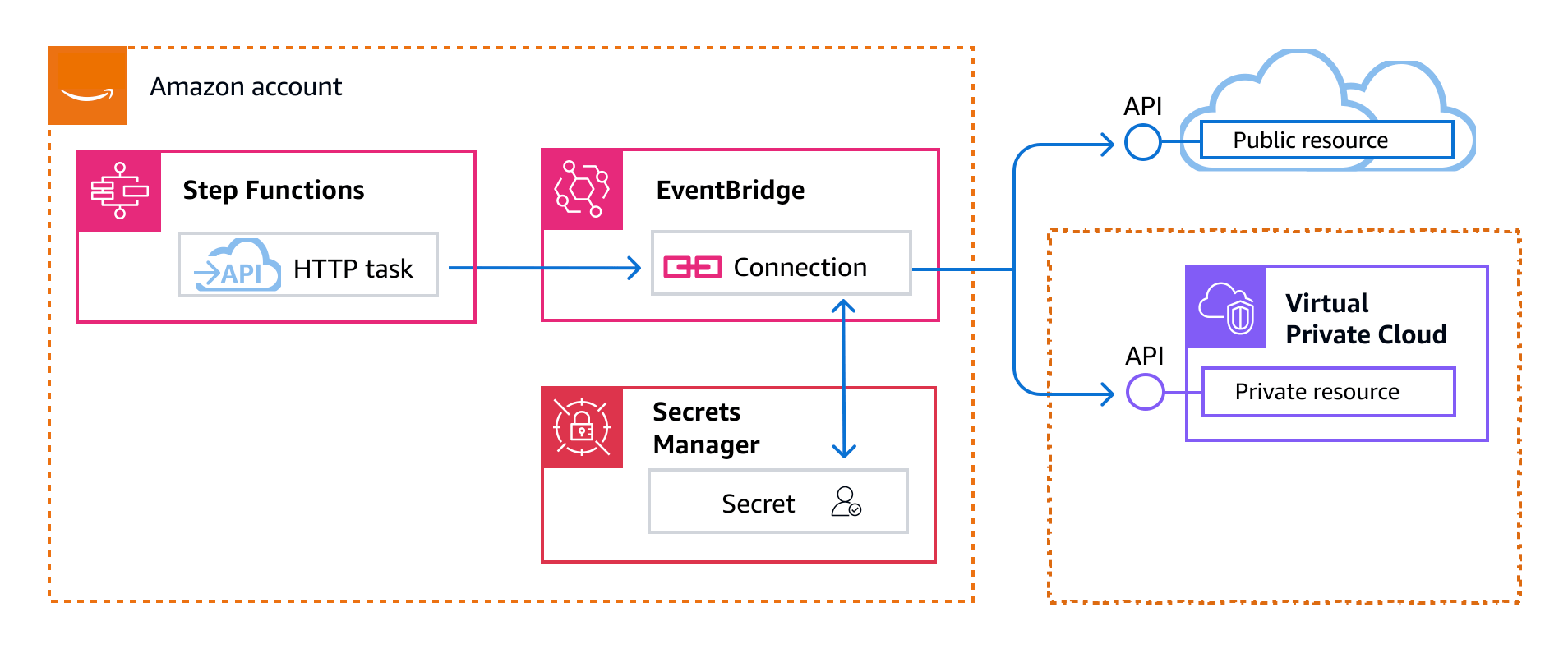Step Functions uses authorization and network configuration in EventBridge connections for calls to HTTPS endpoints.