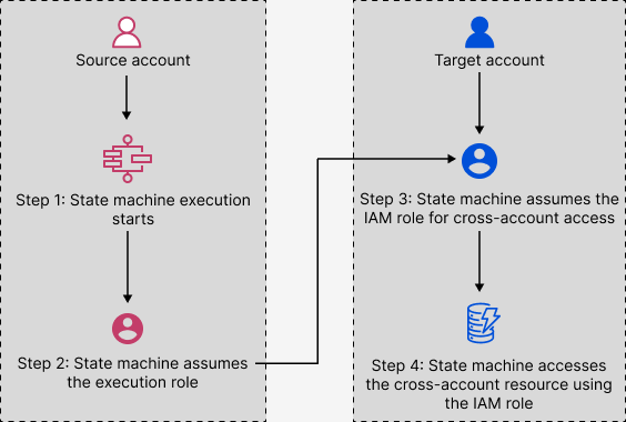 Concept to access cross-account resources