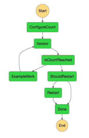 Execution diagram showing the first execution out of four.