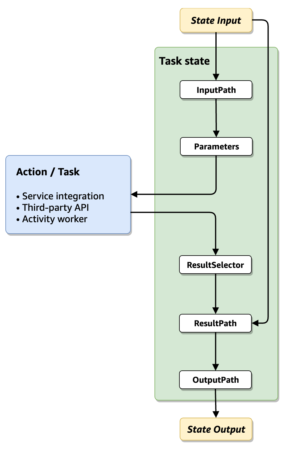 Order of filters: InputPath, Parameters, ResultSelector, ResultPath, and OutputPath.
