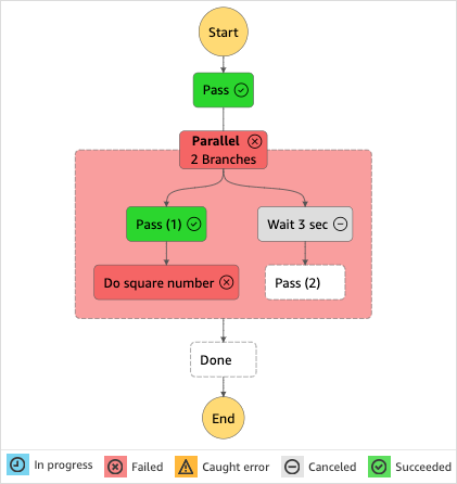 Example graph of a failed state machine execution.