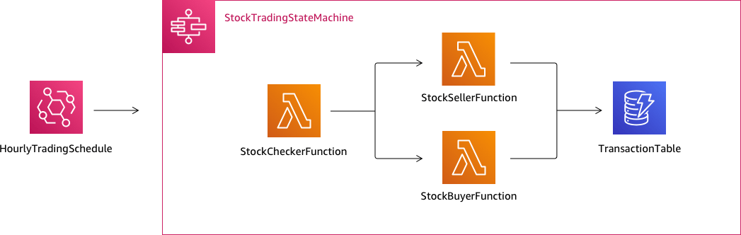 Diagram showing the workflow for this tutorial.