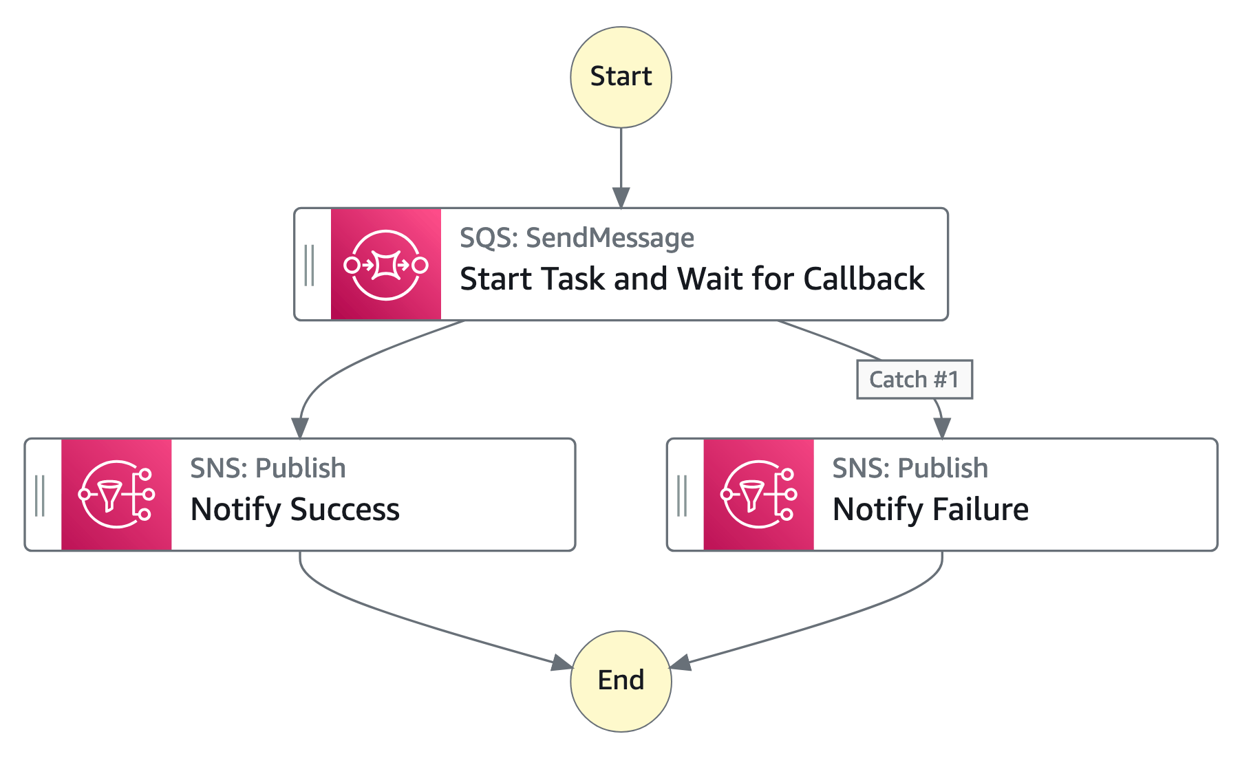 Example graphical representation of the state machine being traced.