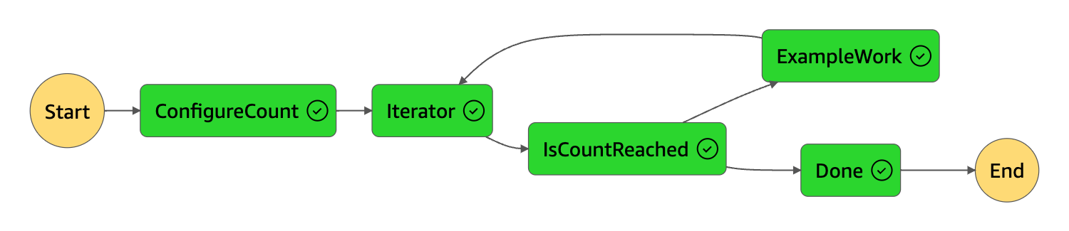 State machine graph showing Iterator and Done state in green to indicate both have succeeded.