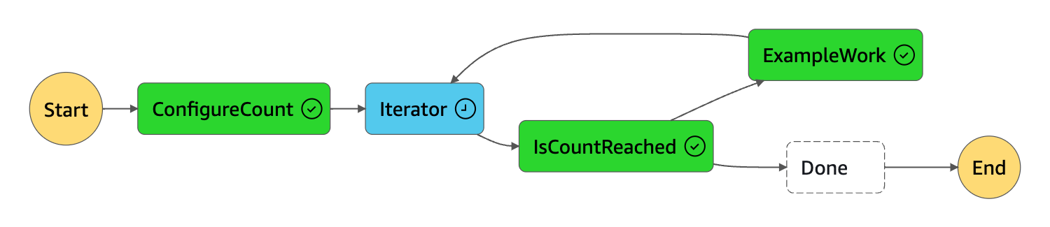 State machine graph showing blue iterator state indicating in progress status.
