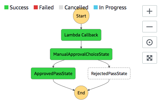 Execution waiting for callback