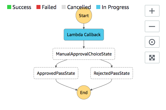 Execution waiting for callback