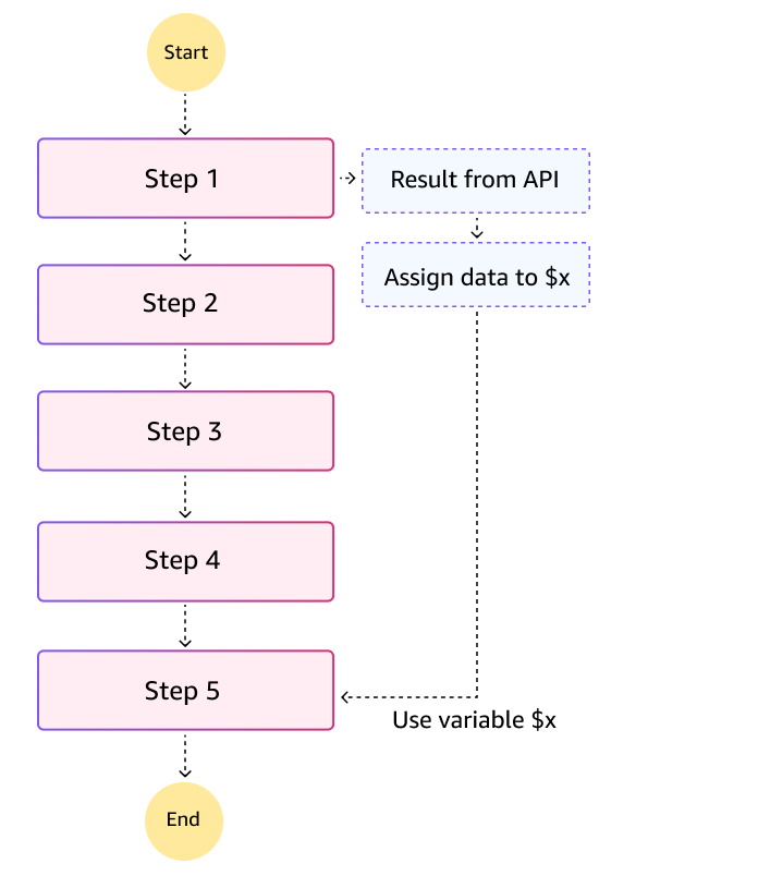 Diagram showing step 1 assigning a value to $x, used in step 5.