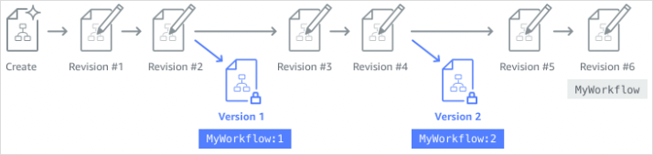 Fuzzy illustrative diagram showing how versions are immutable snapshots of state machines.