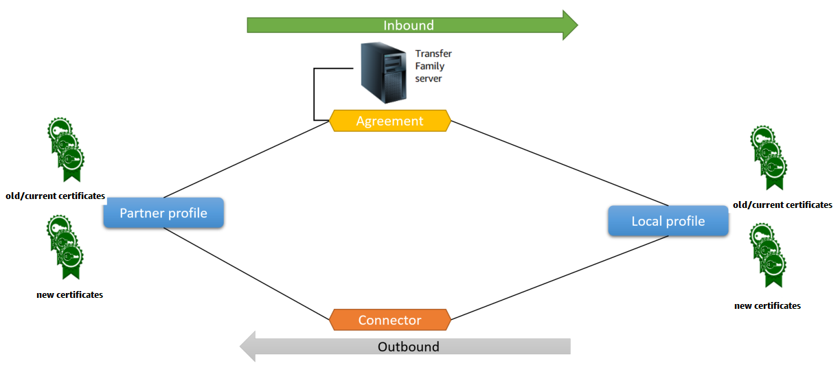 Diagram that shows the relationship between the AS2 objects involved in the inbound and outbound processes.