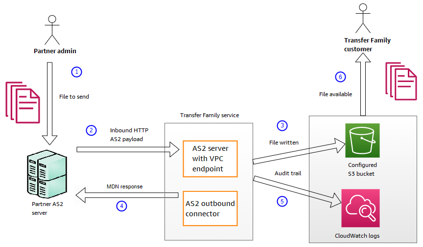 Diagram that shows the processing sequence for inbound messages.