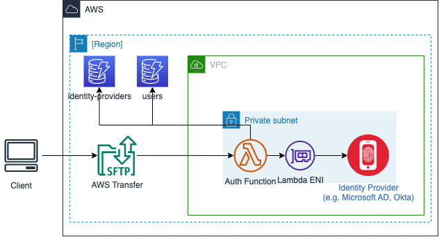 Architecture diagram for the custom identity provider toolkit available in GitHub.