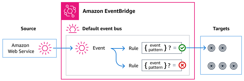 AWS services send events to the EventBridge default event bus. If the event matches a rule's event pattern, EventBridge sends the event to the targets specified for that rule.