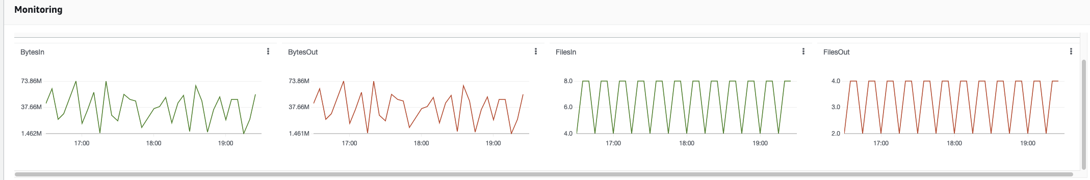 The Monitoring console section showing the BytesIn, BytesOut, FilesIn, and FilesOut graphs.