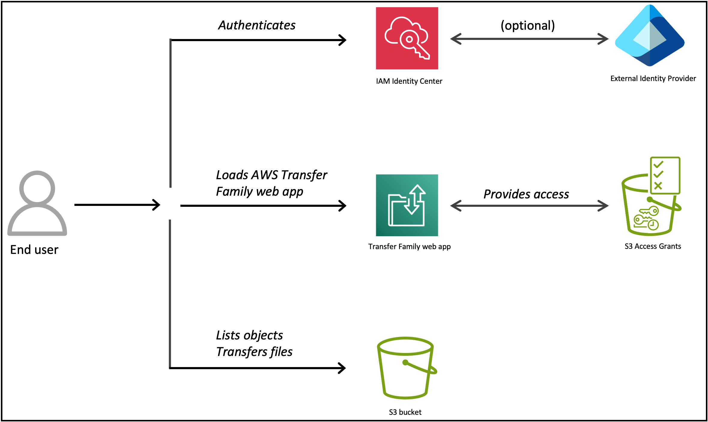Architecture diagram showing the AWS services that interact with Transfer Family web apps.
