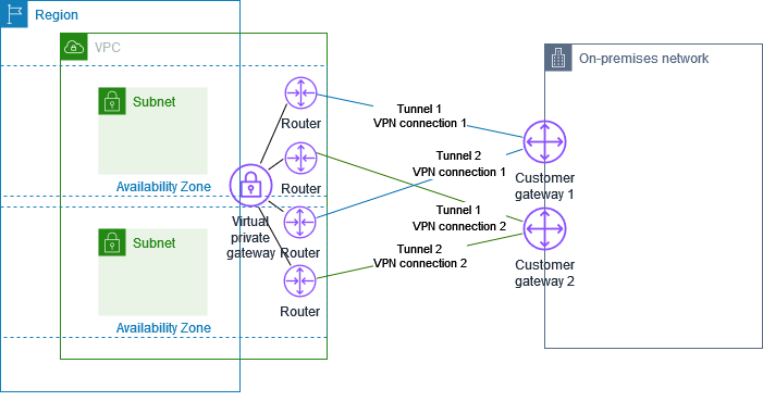 Redundant VPN connections to two customer gateways for the same on-premises network.