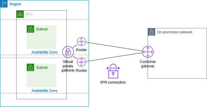 The two tunnels of a VPN connection between a virtual private gateway and a customer gateway.