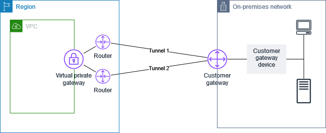 High-level customer gateway overview